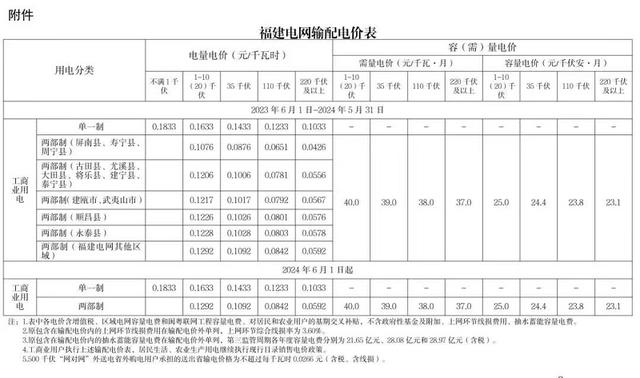 6月1日起福建这些电价将调整  明确工商业全省同价、内陆燃煤电厂加价-1.jpg