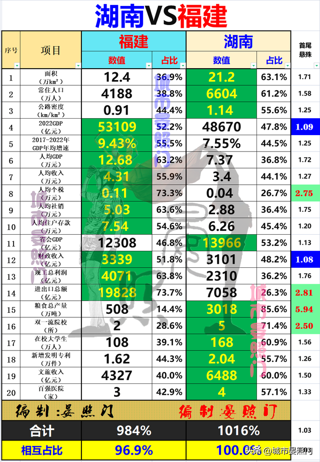 综合实力对比，人口少2400万的福建，惜败于湖南-21.jpg