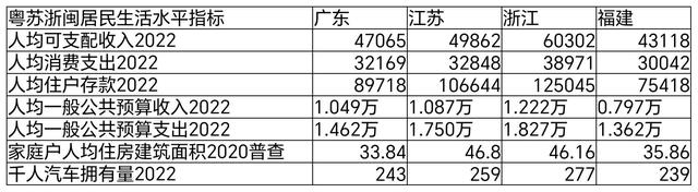 2022年广东、江苏、浙江、福建民生指标对比，福建生活水平最差？-1.jpg