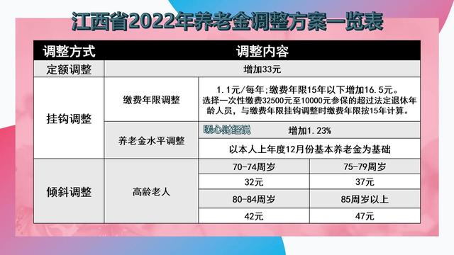 2023年养老金上涨3.8%，江西、福建的调整细则会有什么变化吗？-3.jpg
