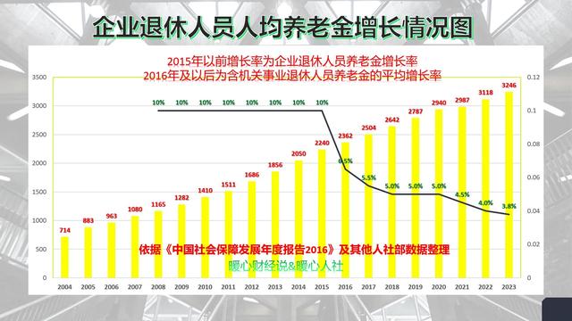 2023年养老金上涨3.8%，福建和海南的调整方案预测，估计变化不大-2.jpg