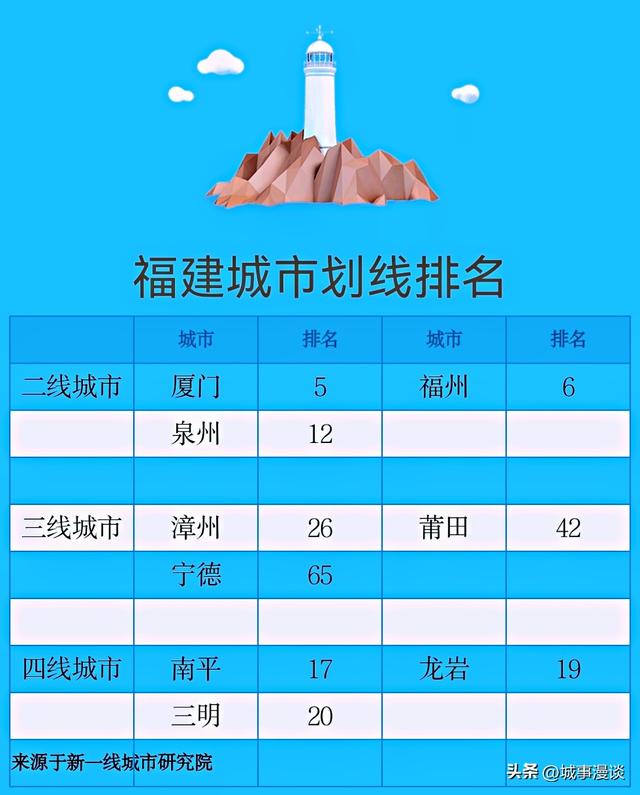 福建城市划线大洗牌4：厦门领先福州，南平、三明排名快速上升-5.jpg