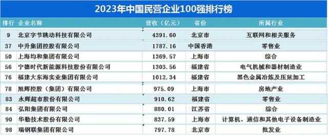2023年闽商民企前十强出炉：营收总额1.43万亿，宁德时代未进前三-2.jpg