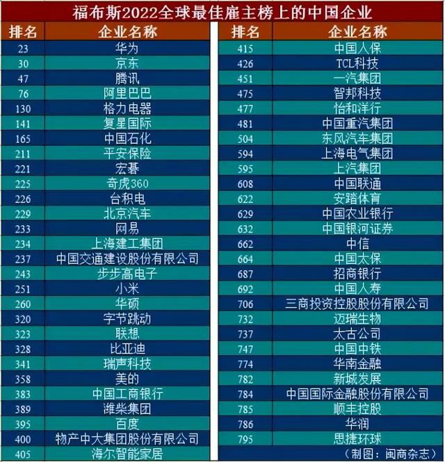 55家中国企业上榜“2022全球最佳雇主榜”闽商创办的2家企业入围-1.jpg