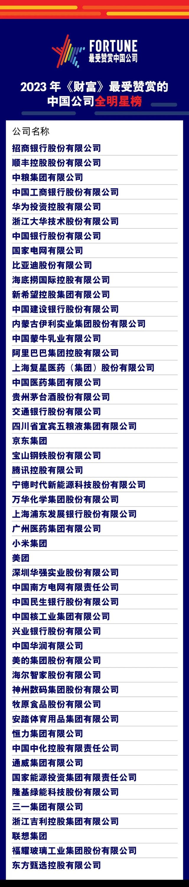 金字招牌 | 哪几家闽企上榜2023年《财富》最受赞赏的中国公司-7.jpg