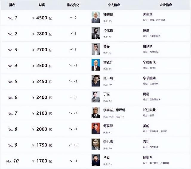 风云闽商 | 胡润百富榜发布，身价2500亿，闽商首富是他……-2.jpg