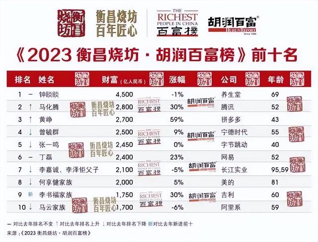 风云闽商 | 胡润百富榜发布，身价2500亿，闽商首富是他……-3.jpg