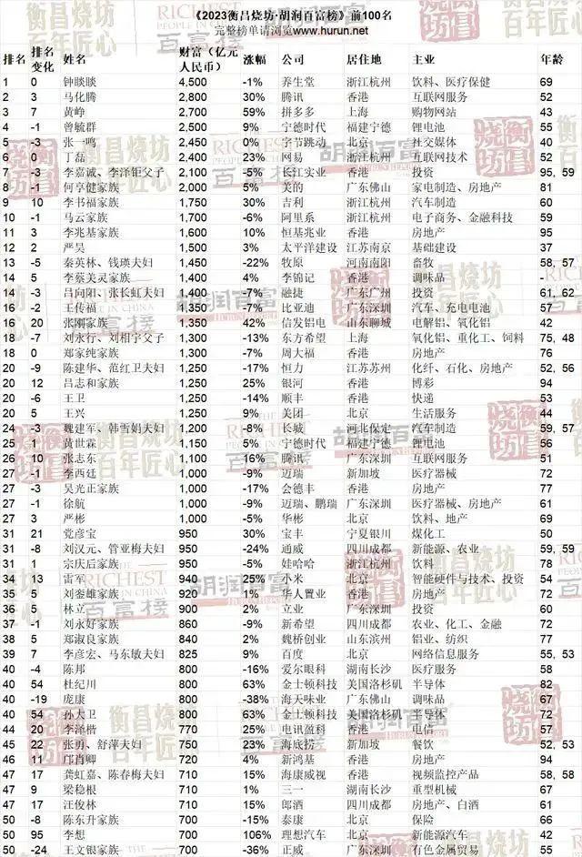 风云闽商 | 胡润百富榜发布，身价2500亿，闽商首富是他……-4.jpg