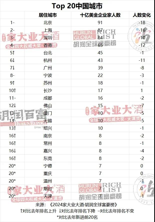 2024胡润全球富豪榜，两位闽籍企业家入选中国前20；厦门有10位闽商入榜-4.jpg