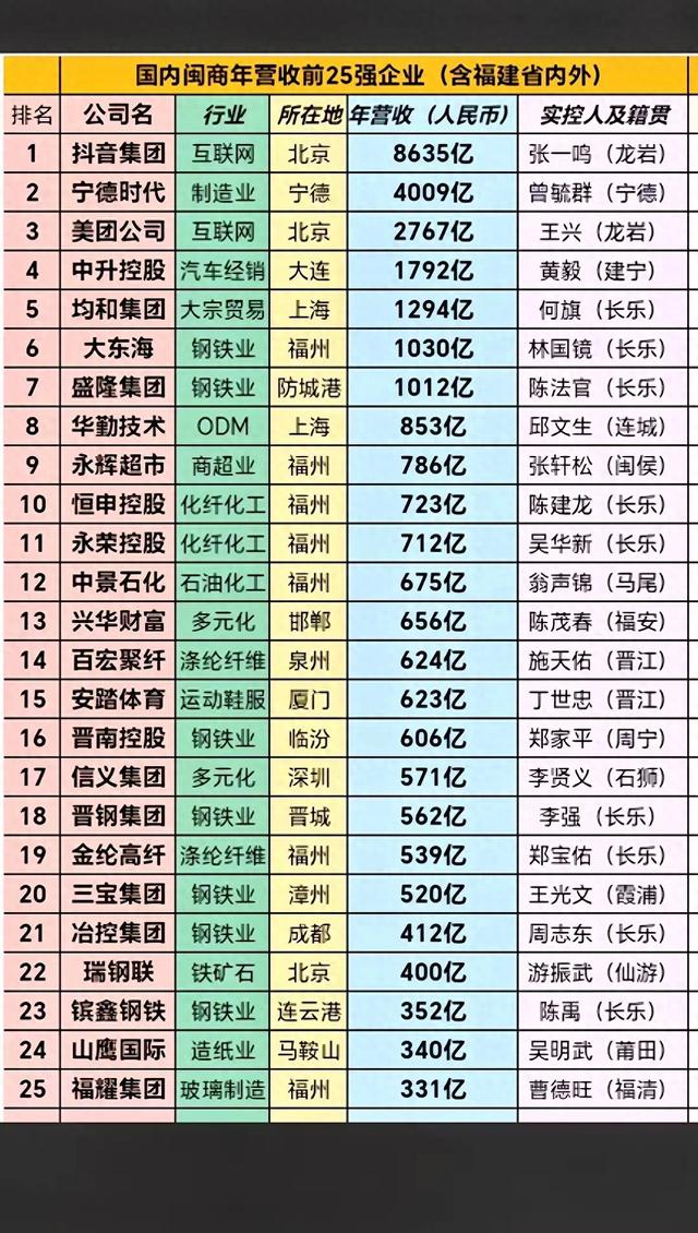 为何营收前25的闽商企业鲜有泉州人？-1.jpg