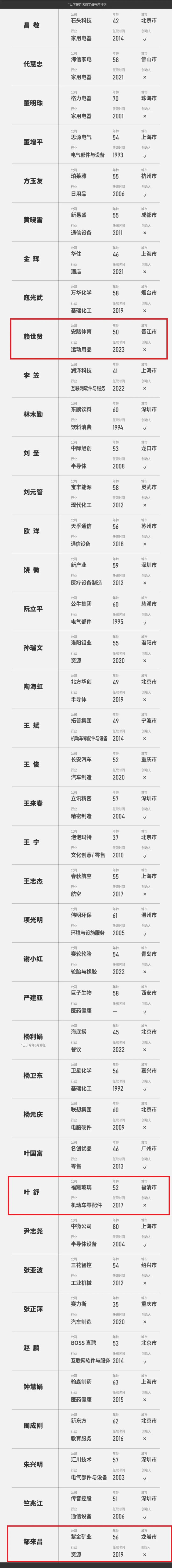 闽商大佬：陈磊、曾毓群、赖世贤、叶舒、邹来昌入选《2024中国最佳CEO》-2.jpg
